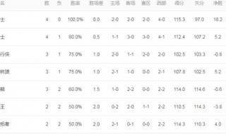 2021nba常规赛战绩 2021nba常规赛战绩